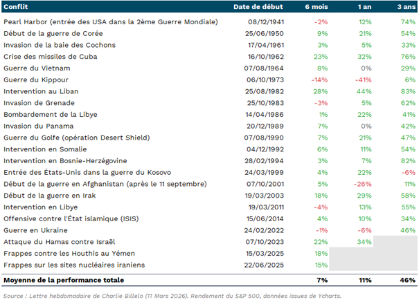 Conflits et SP500-1