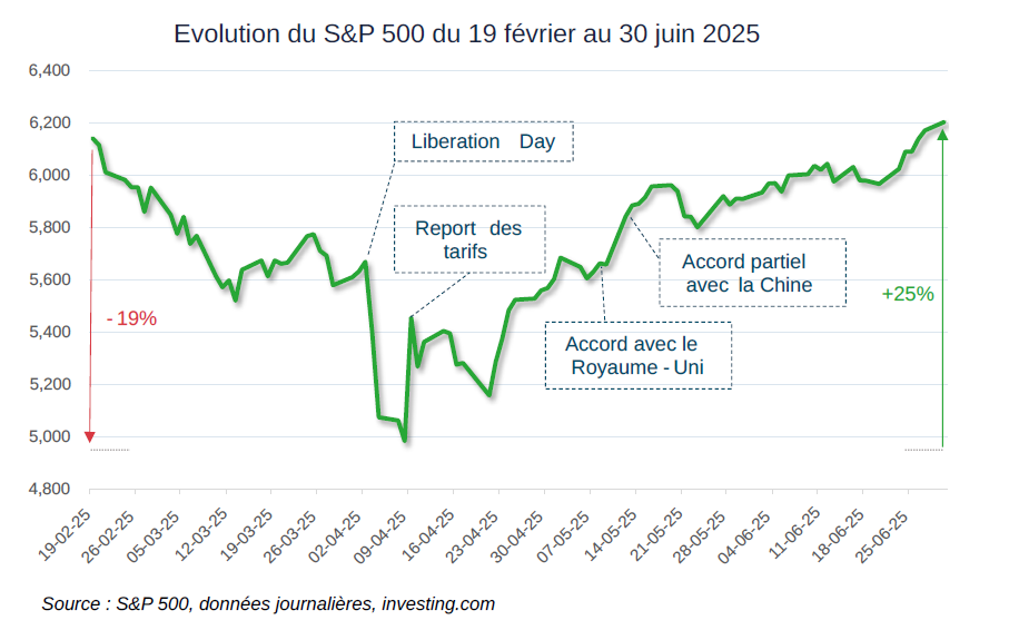 Evolution S P 500 2025