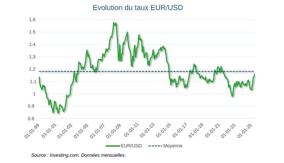 Evolution eur dollar