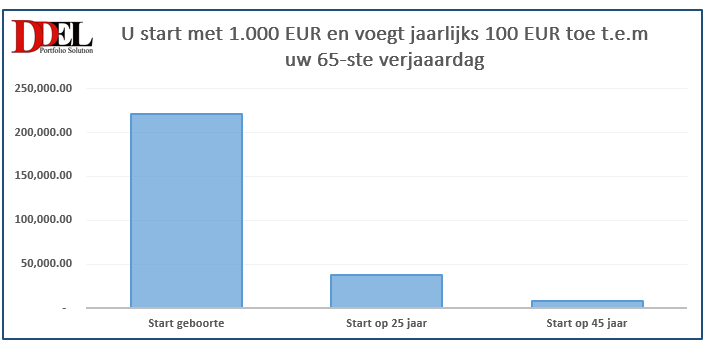 graph-beleggen-moet-aangeleerd-worden-als-tanden-poetsen