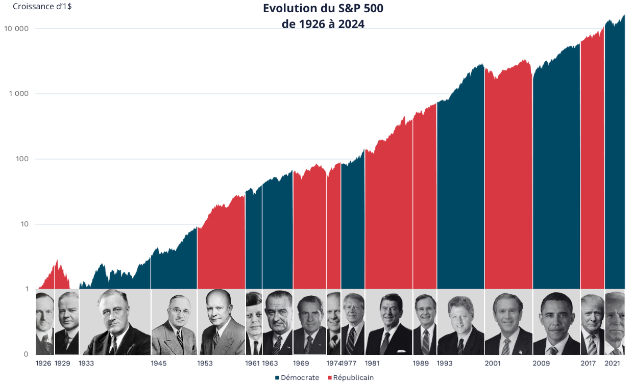 Progress of the American Market since 1926
