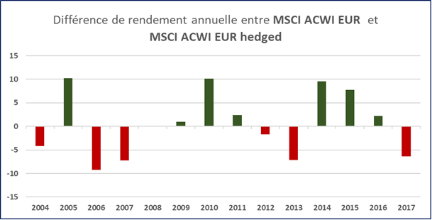 différences de rendements