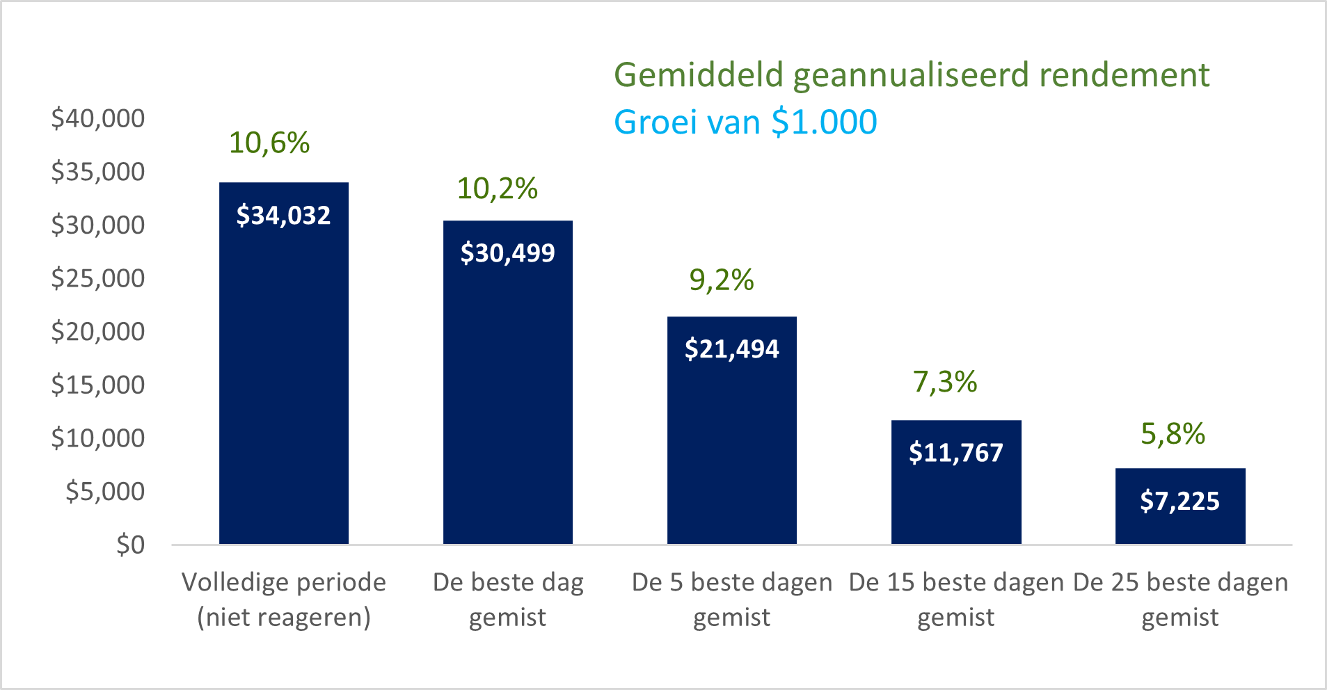 Groei zonder beste dagen NL