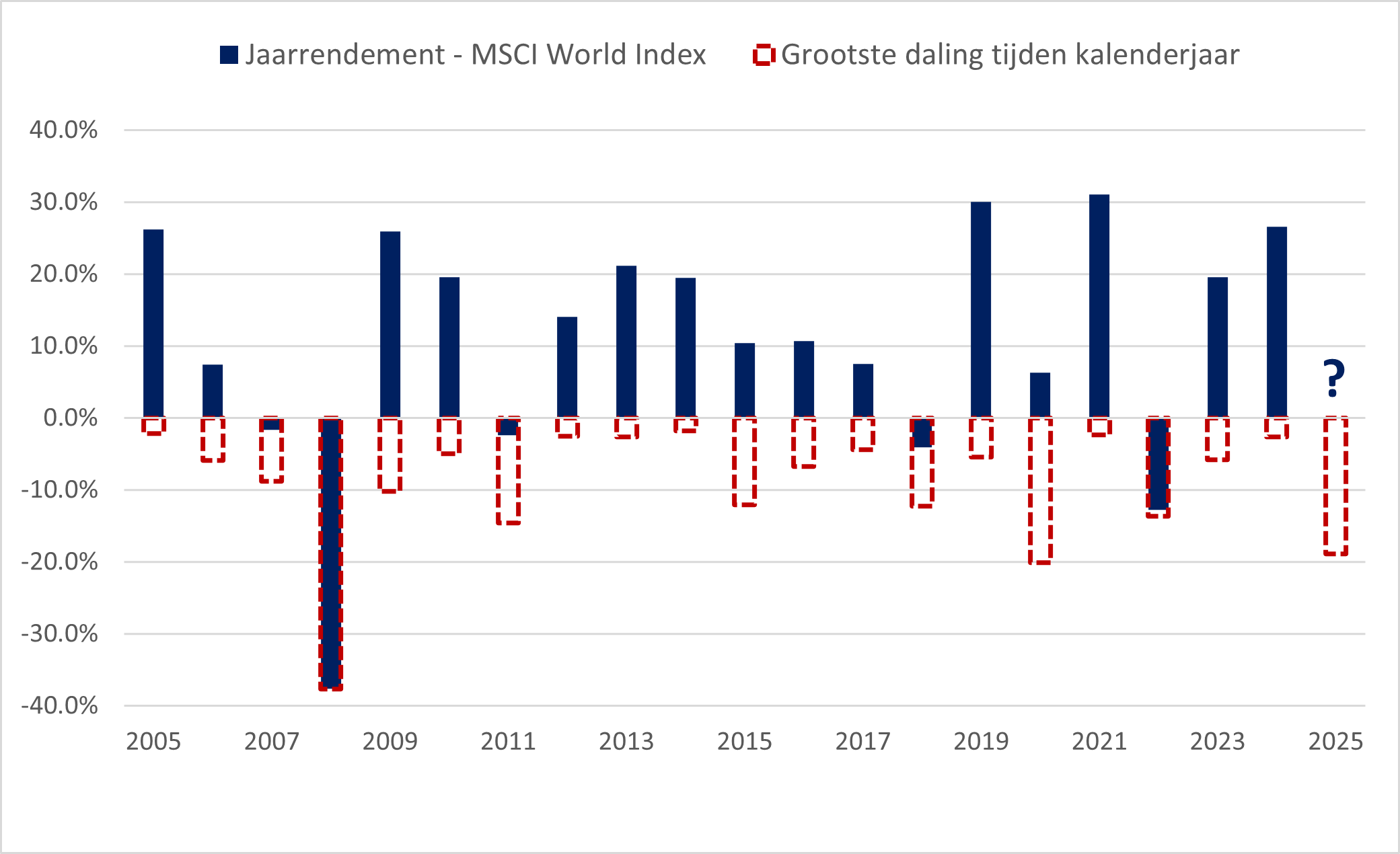 Jaarrendement MSCI World Index NL
