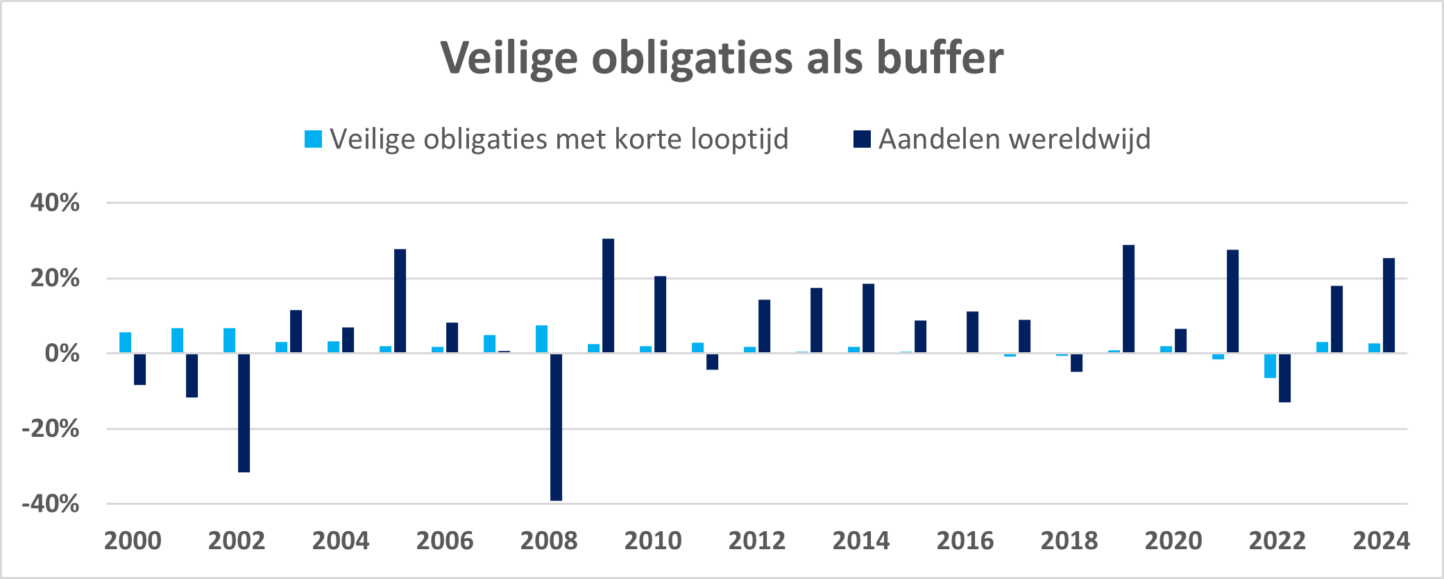 Obligaties NL