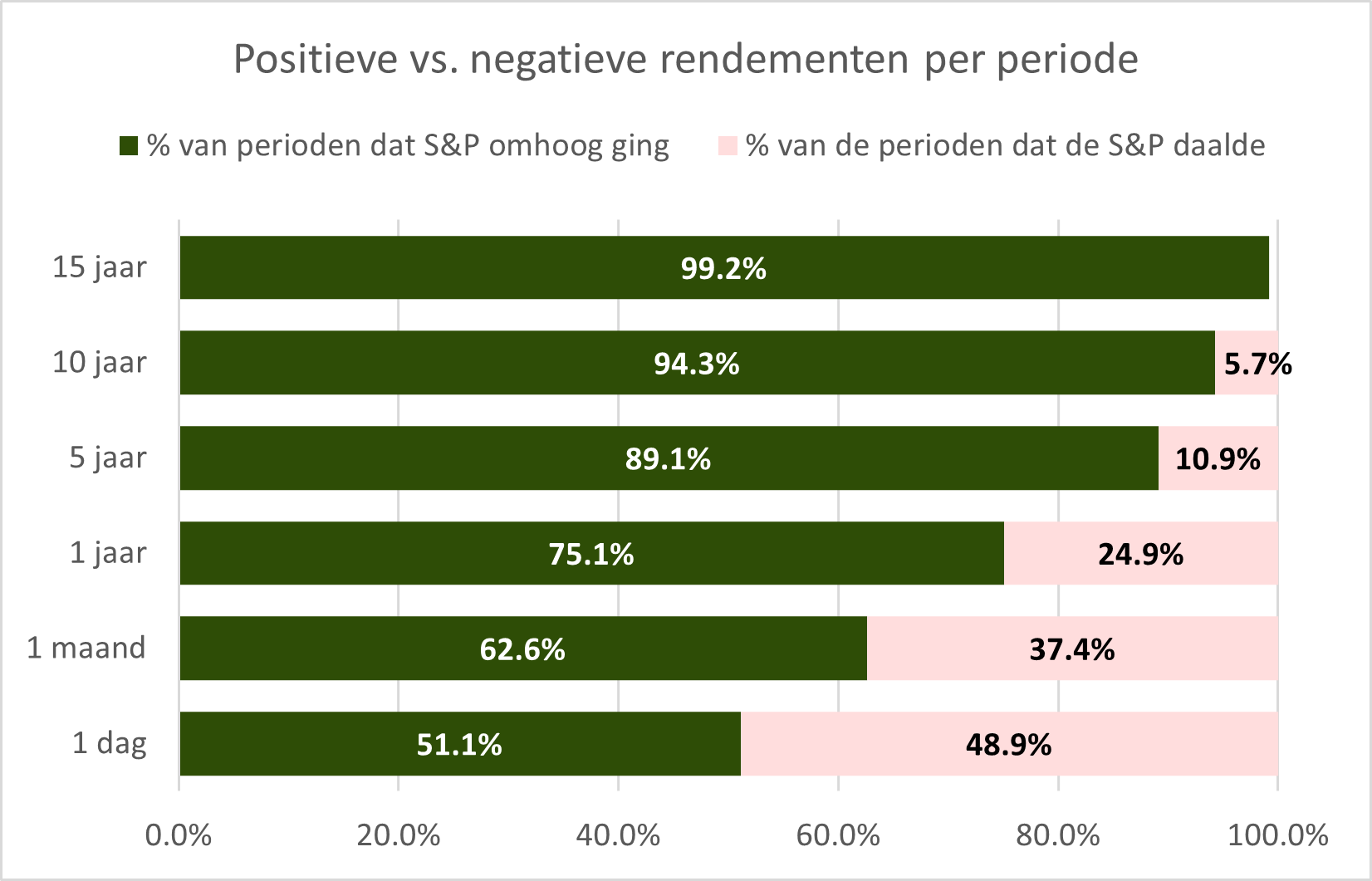S&P500 positief vs negatief rendement NL
