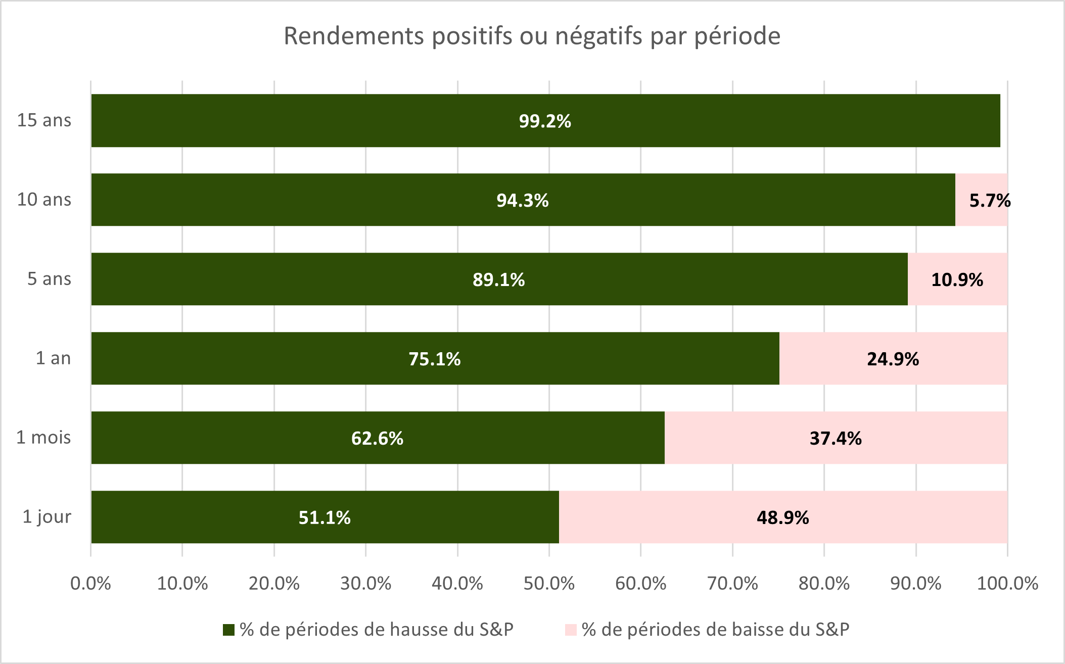 S&P500 rendements positifs vs negatifs FR
