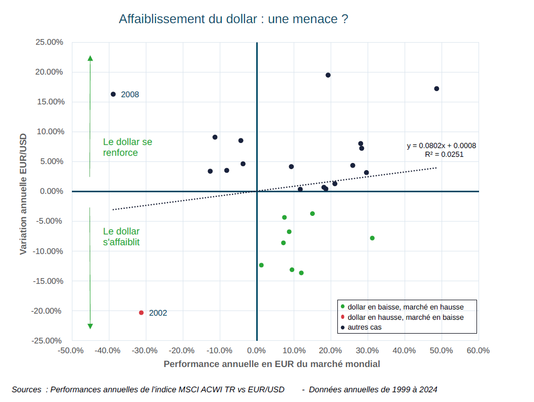 affaiblissement du dollar une menace
