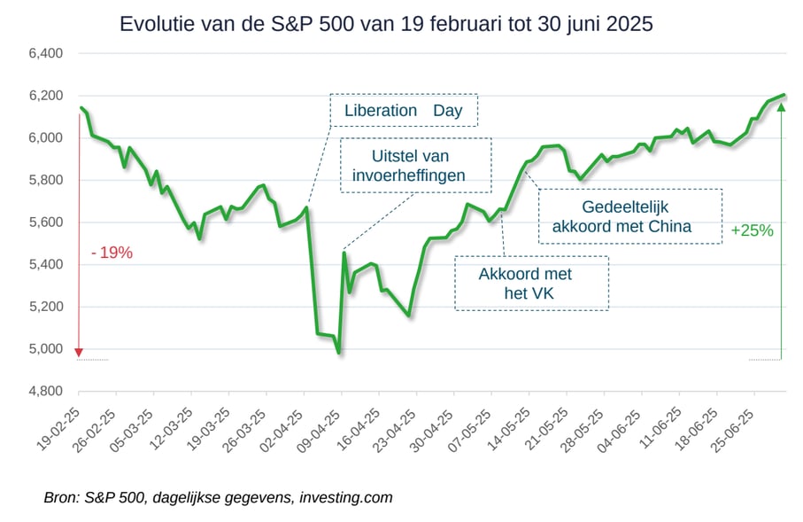 Evolutie S&P500 februari tot juni