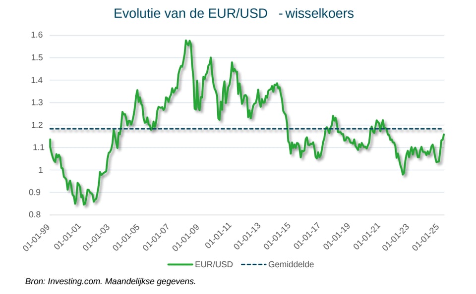 Evolutie USD EUR wisselkoers