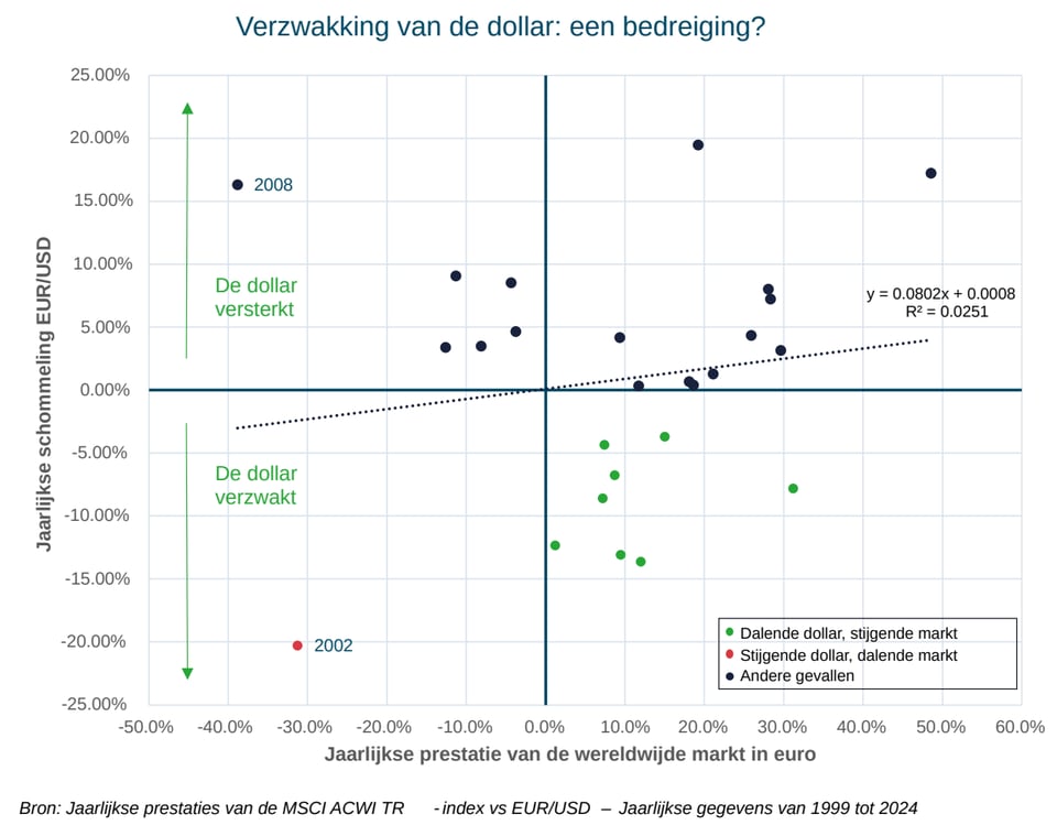 Prestaties wereldwijder markt in EUR vs jaarlijkse schommeling EUR/USD